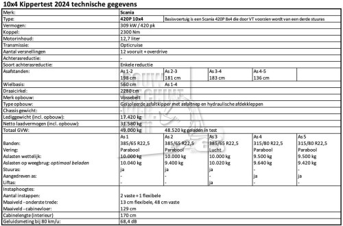 Scania 420P Super 10x4 -12 Technische specificaties